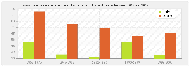 Le Breuil : Evolution of births and deaths between 1968 and 2007